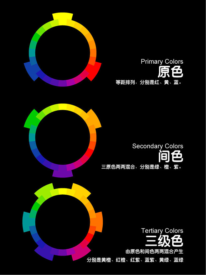 色环组成：原色、间色、三级色。