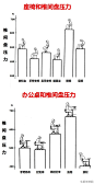 不同坐姿时的椎间盘压力