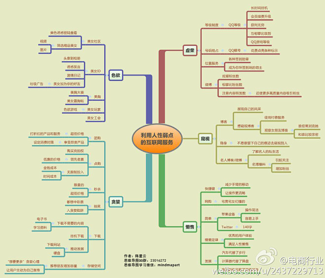 【好图：利用人性弱点的互联网服务】