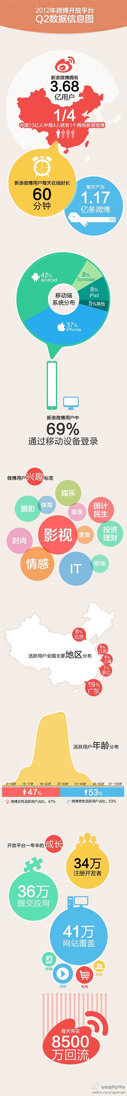 微博开放平台2012年Q2数据信息图啦~...