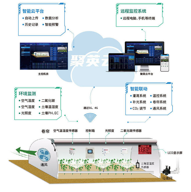 智能大棚控制系统，提升温室管理水平！_腾...