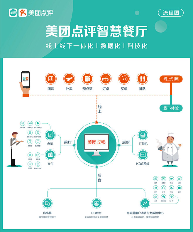 美团点评智慧餐厅 流程图_美团收银