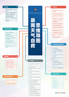 聪瑶采集到&思维导图