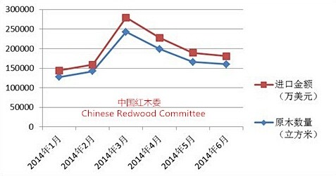 上半年中国红木进口形势分析 市场已渐入消...