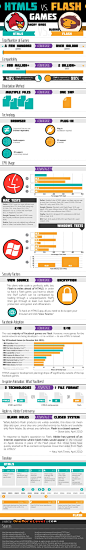 在游戏领域，性感的HTML 5不敌Flash（信息图）