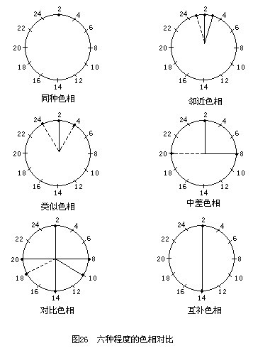 蒙赛尔色相环#0度同种色#15度邻近色#...