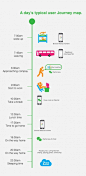 Wechat User Journey map