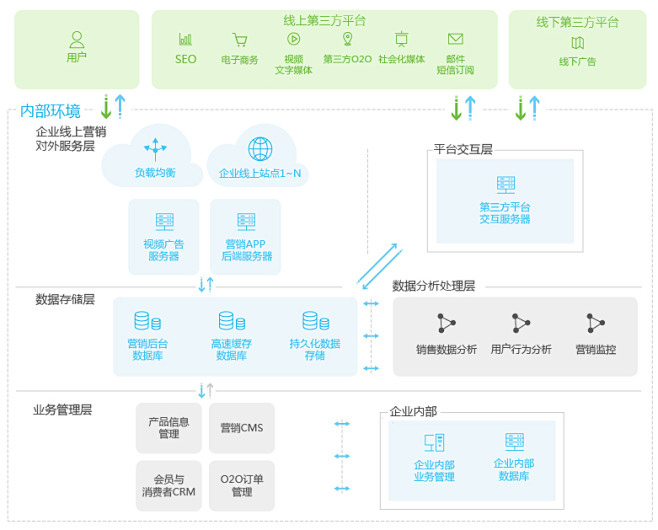 在线数字营销架构图