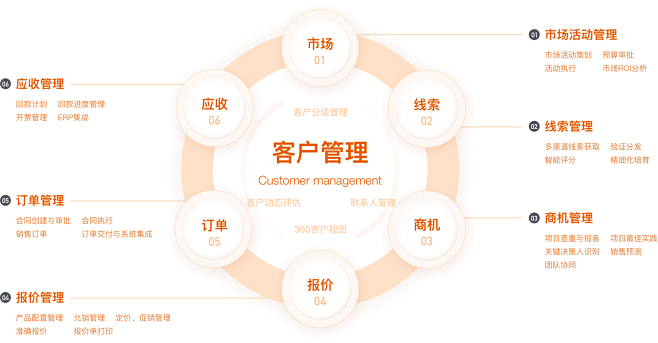 CRM系统-销售管理系统-销售管理CRM...