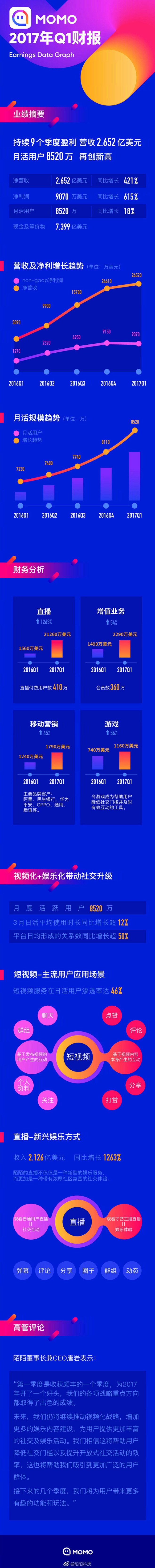 交作业：陌陌2017年Q1财报。 ​​​...