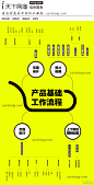 【信息图】线上产品基础工作流程 - 数据分析 - 亿邦动力网