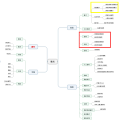 |兹新芹人采集到流程图&思维导图
