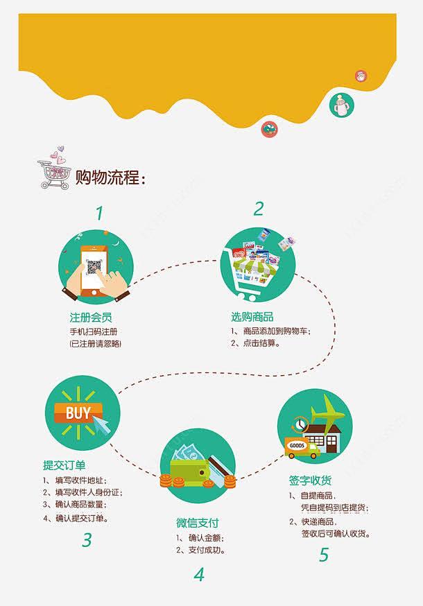 购物流程图解_新图网ixintu.com