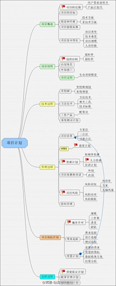 生命有你才完美采集到思维导图