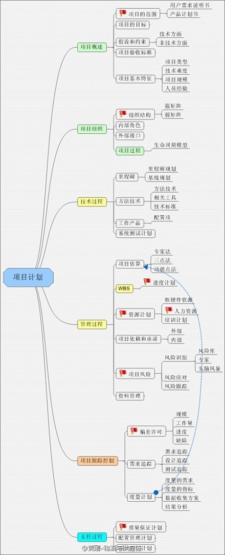 【一图教你学会做项目计划】