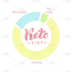 生酮饮食图。生酮健康deit海报，横幅模板。健康脂肪，低碳水化合物。向量eps 10。