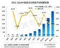 [2013年中国移动互联网用户规模将达6.48亿] 根据EnfoDesk易观智库产业数据库最新发布的《2012-2014中国移动互联网市场预测》数据显示，预计截至到2012年底中国移动互联网市场规模将达1500个亿，移动互联网用户超过5亿。EnfoDesk易观智库认为，今年整体市场规模增速稍有下滑主要有以下几方面原因1：市场规模基数较大，影响市场增长速度2：移动互联网应用与服务市场规模增速放缓，主要原因在于今年手游、阅读、音乐市场仍有待突破用户付费难的瓶颈，不过从下半年来看，......