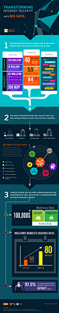 Internet Security Infographic on Behance