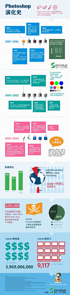 刻种采集到可视化信息图