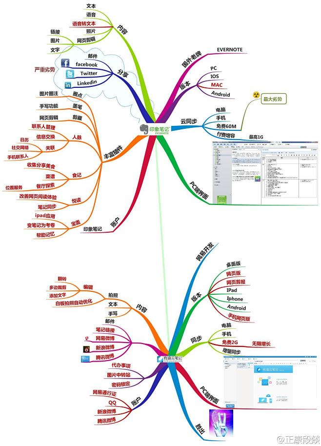 有道云笔记和印象笔记的对比#思维导图# ...
