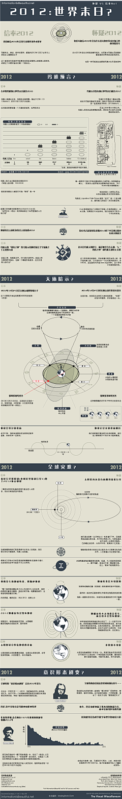 圈圈爱圆圆采集到信息图表