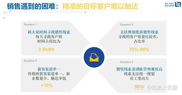 剖析销售难点！教你如何找客户 : |注：...