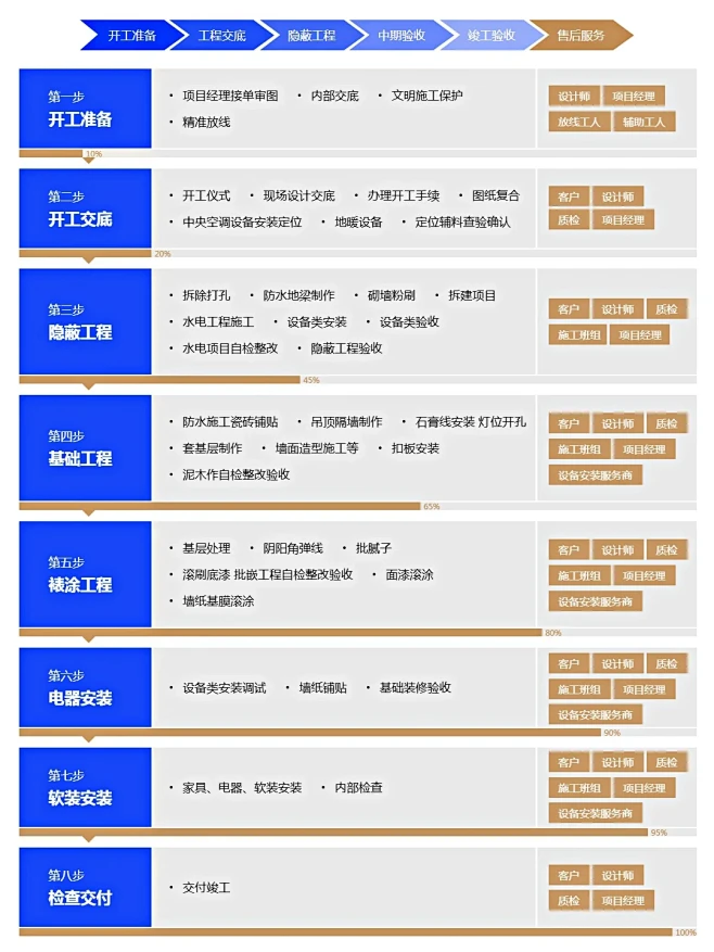 装修施工标准流程步骤 装修流程建议收藏