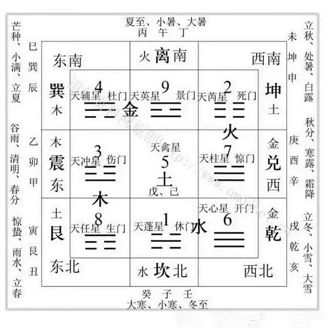 九宫八卦与五行对应关系，九宫对应方位及八卦代表事物_新闻_蛋蛋赞图片_W五行八卦图片素材-花瓣网