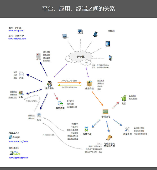 尹广磊：平台、应用、终端之间的关系 - ...