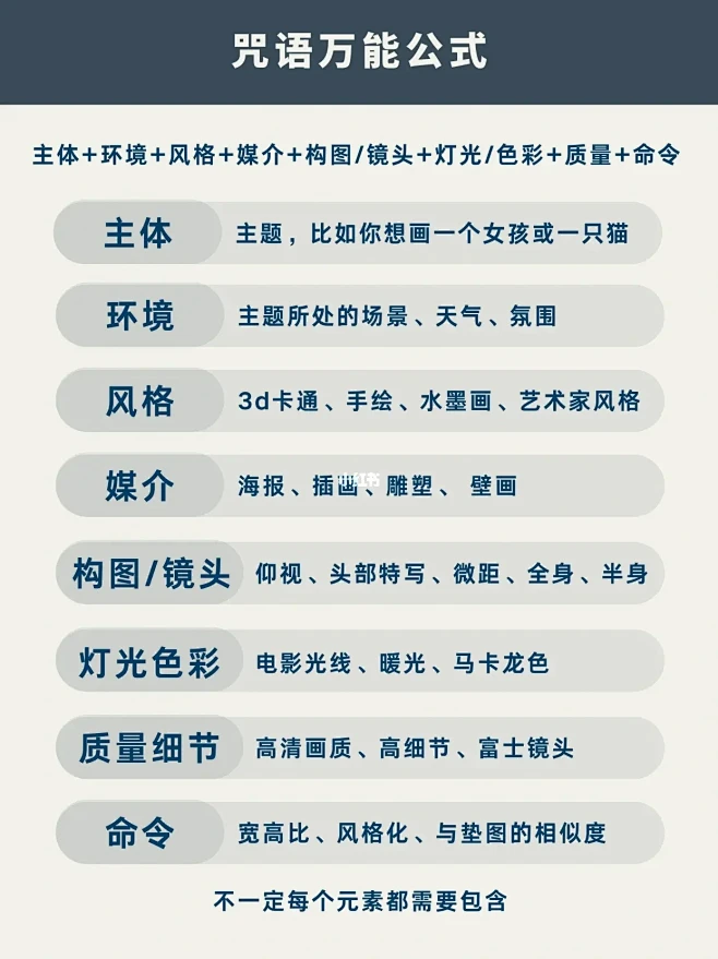 Midjourney万能公式➕关键词大全...