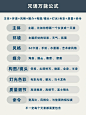 Midjourney万能公式➕关键词大全｜保姆级教程