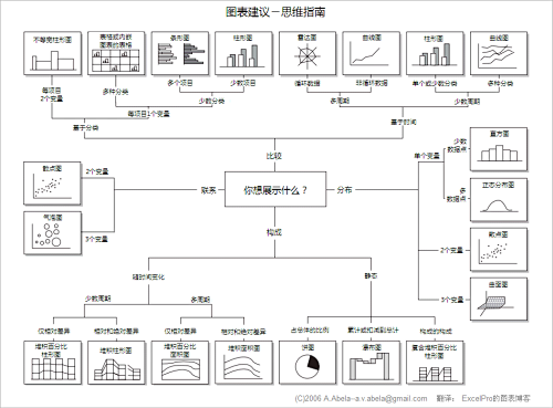 如何选择恰当的图表类型-ExcelPro...