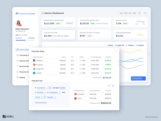 Marketing Metrics & Forecasting Tool dashboard dashboard design ...