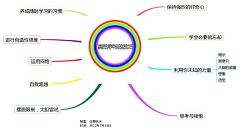 展翅i采集到思维导图