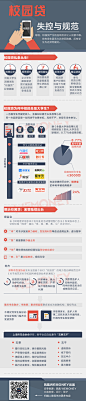 一图读懂：校园贷乱象