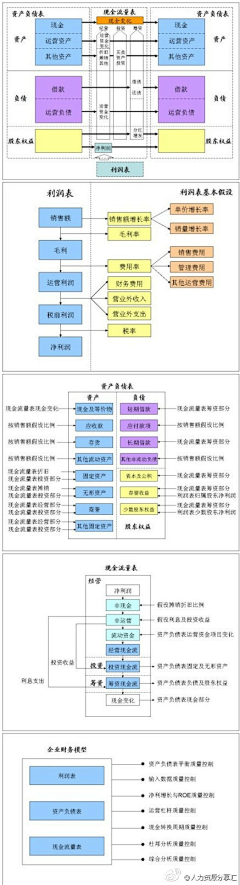 张上元采集到财务