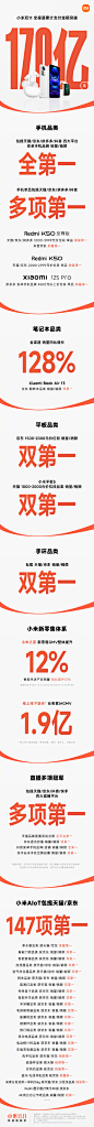 感谢米粉！#小米双11# 终极战报出炉：
全渠道累计支付金额突破170亿元，包揽四大平台安卓手机品牌销量/销额全第一，笔记本品类销量同比增长128%，小米之家新零售GMV整体提升12%！

再次感谢所有米粉的喜爱与支持，因为米粉，所以小米！「转发分享，抽送3个小米手环7 Pro 」 ​​​​