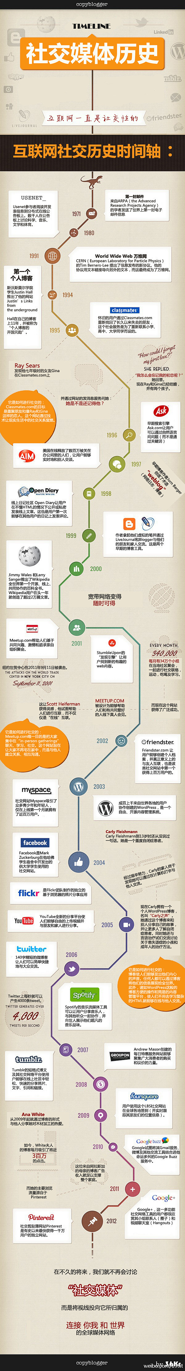 【信息图：社交媒体进化史】1971年第一...