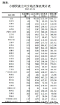 【2013年小额贷款公司分布一览表】央行统计显示，截至2013年末，全国共有小额贷款公司7839家，贷款余额8191亿元，全年新增贷款2268亿元。#比2012年新增1759家#