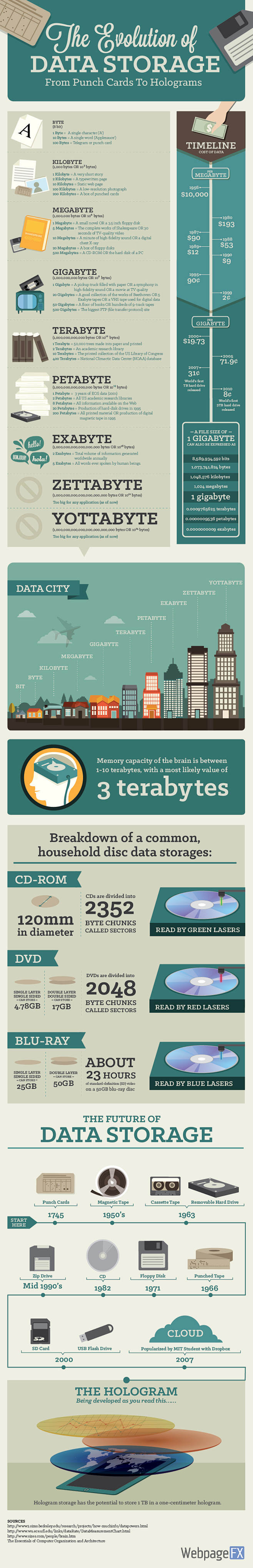 Data Storage: From P...