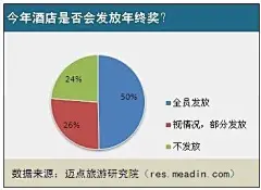 2013酒店员工年终奖调查报告