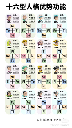 花卷加糖采集到MBTI