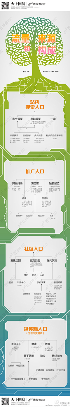 伟悦祺采集到【电商运营】- 知识储备