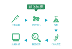 ℡Beyˇ采集到基因检测‘’