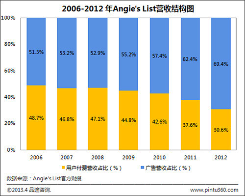 Angies List：中国无法复制的点...