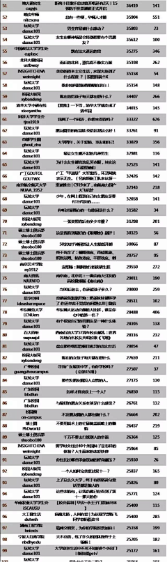 huhubanboo采集到高校微信热门文章
