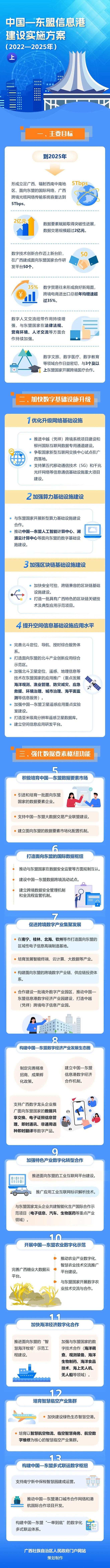 图解中国—东盟信息港建设方案