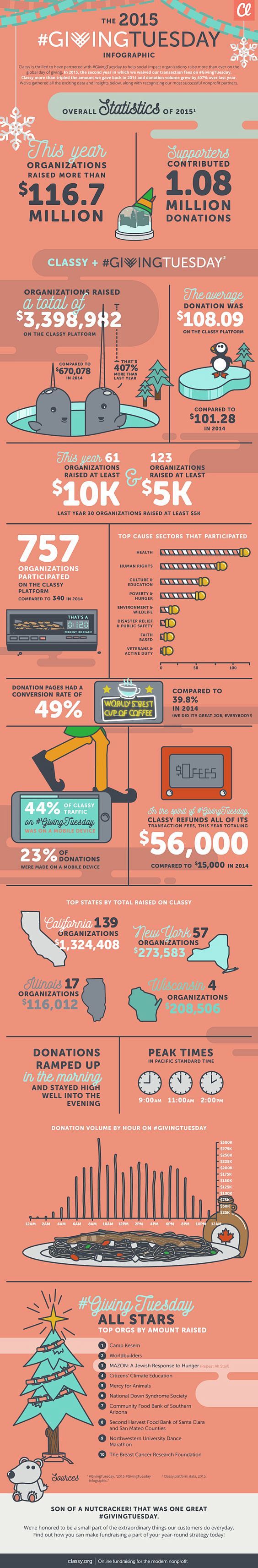 INFOGRAPHIC: #Giving...
