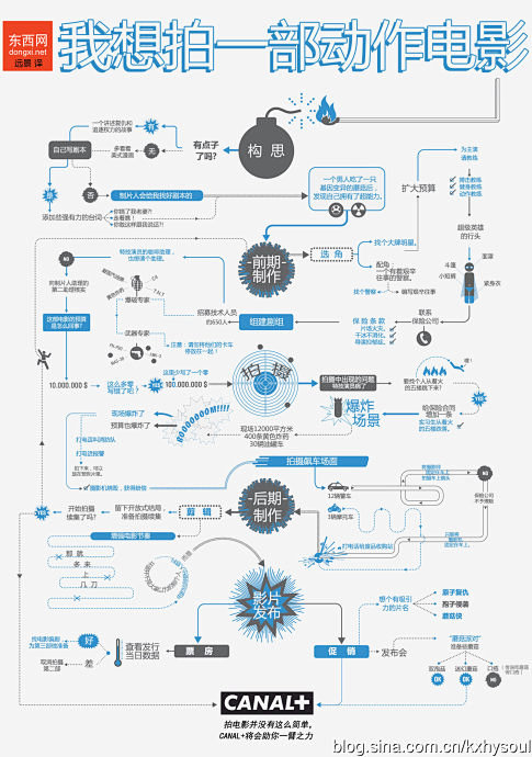 超级流程图，看完就会拍电影