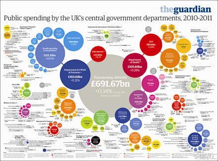 #信息图表# 气泡图：英国财政支出（20...